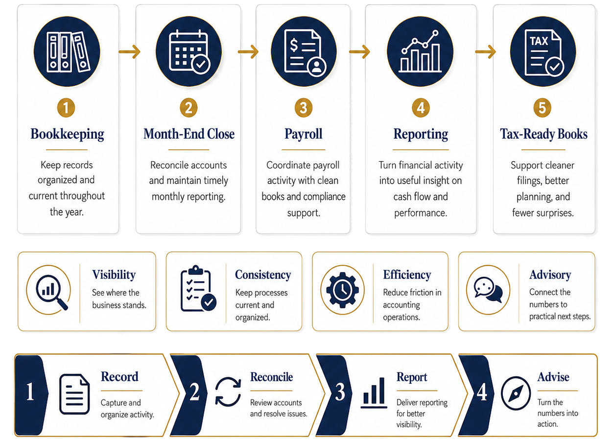 Outsourced bookkeeping service flow graphic