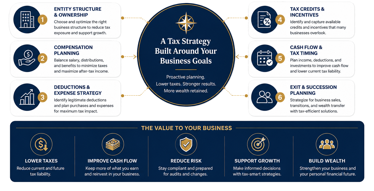 Business owner tax strategy workflow graphic
